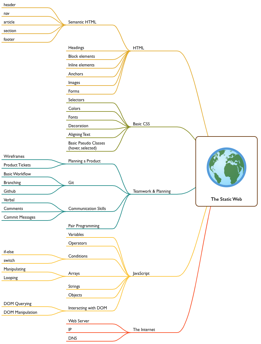 The Static Web