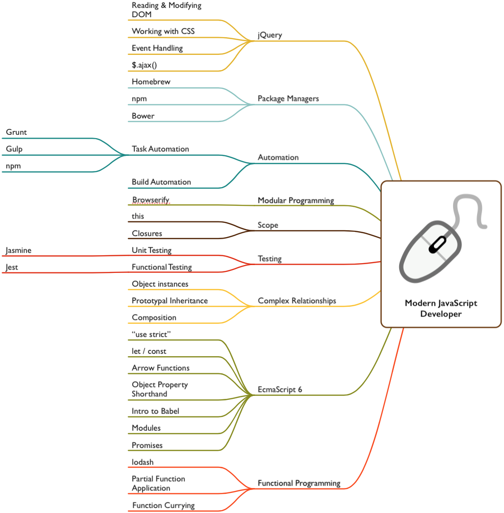 Modern JavaScript Developer