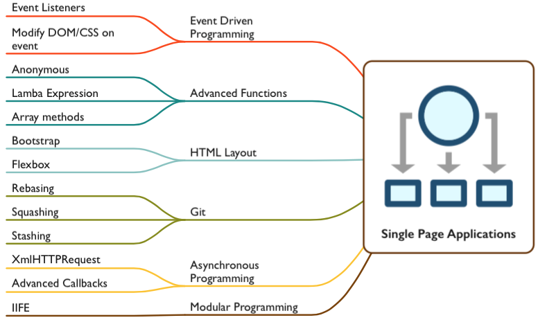 Single Page Applications