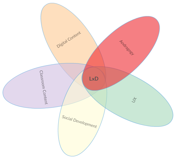 LxD Venn Diagram