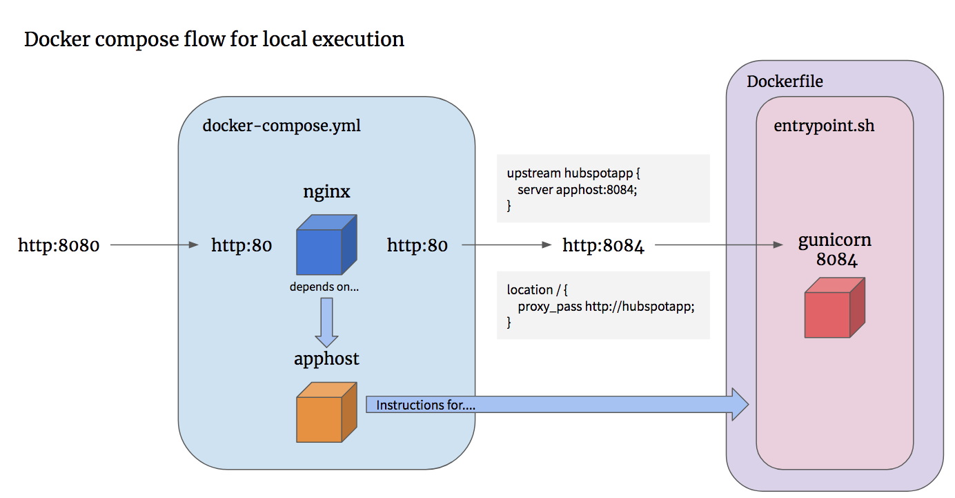 docker-compose-3