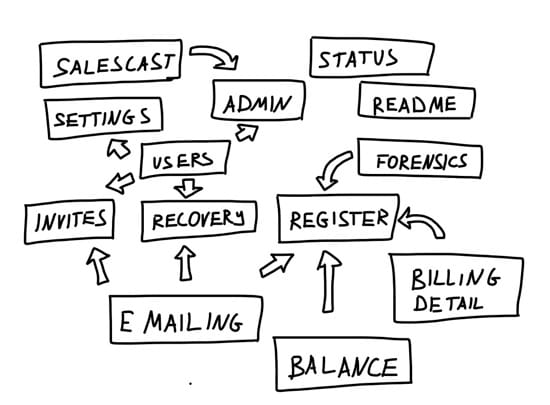2015 - The year of Micro for web development