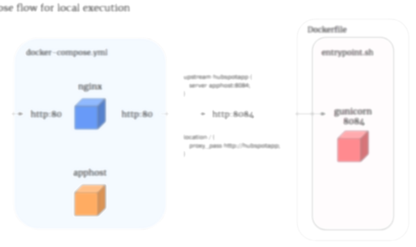 Visualizing Docker Compose